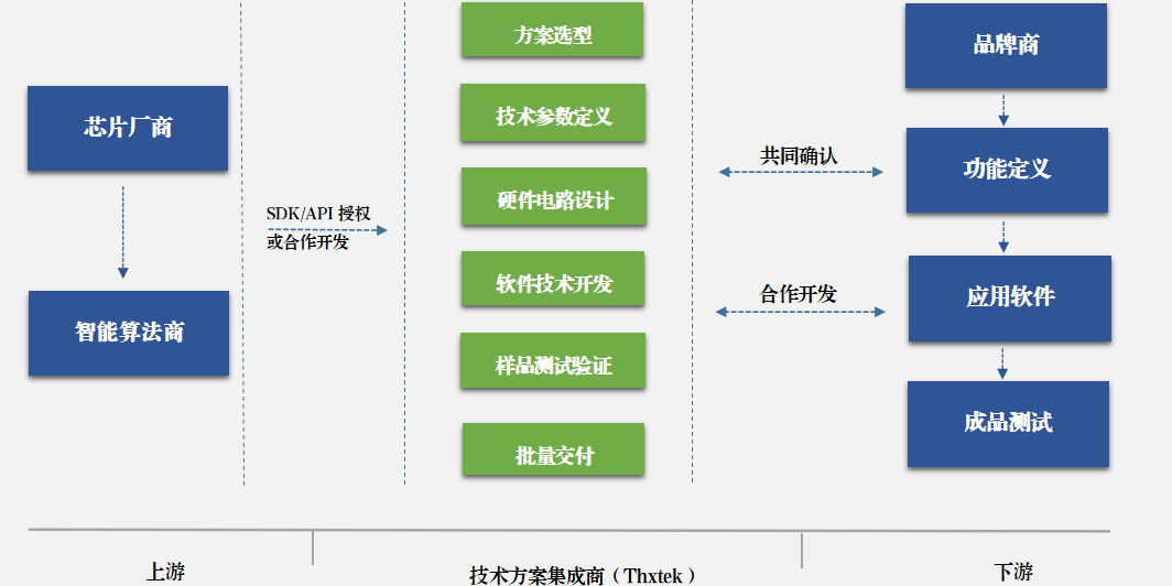 音视频板卡ODM定造服务-bevictor伟德科技