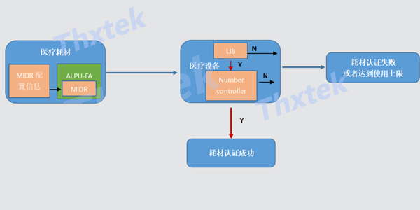 一种医疗耗材的加密认证解决规划 --bevictor伟德科技
