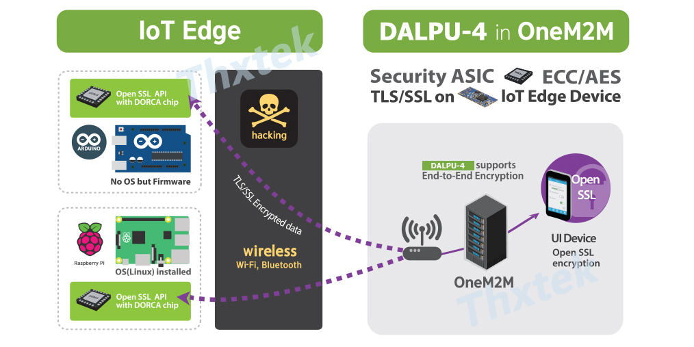 DALPU-4数据安全芯片在IOT物联网中的利用视频